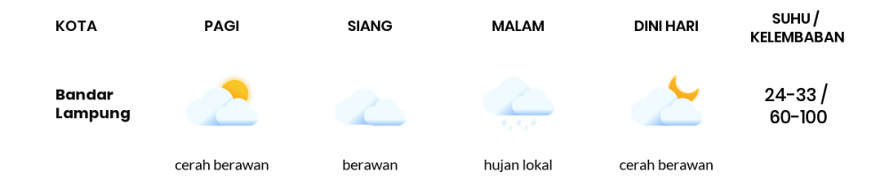 Cuaca Esok Hari 30 Mei 2020: Lampung Berawan Sepanjang Hari