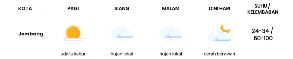 Cuaca Esok Hari 12 Mei 2020: Surabaya Cerah Berawan Pagi Hari, Cerah Sore Hari