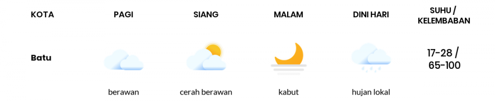 Cuaca Hari Ini 27 Mei 2020: Malang Cerah Berawan Siang Hari, Berawan Sore Hari