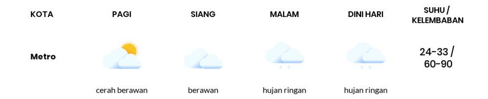 Cuaca Esok Hari 21 Mei 2020: Lampung Hujan Ringan Siang Hari, Hujan Ringan Sore Hari