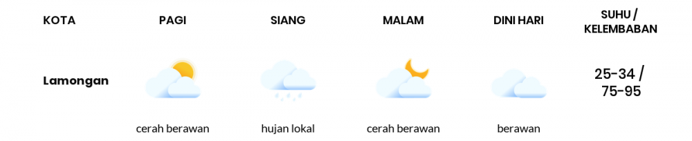 Cuaca Hari Ini 05 Mei 2020: Surabaya Hujan Lokal Siang Hari, Hujan Lokal Sore Hari