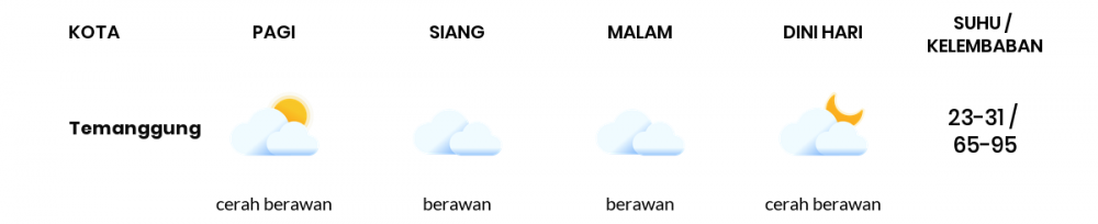 Cuaca Hari Ini 23 Mei 2020: Semarang Cerah Berawan Siang Hari, Berawan Sore Hari