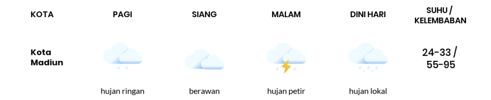 Cuaca Hari Ini 01 Mei 2020: Kediri Berawan Siang Hari, Berawan Sore Hari