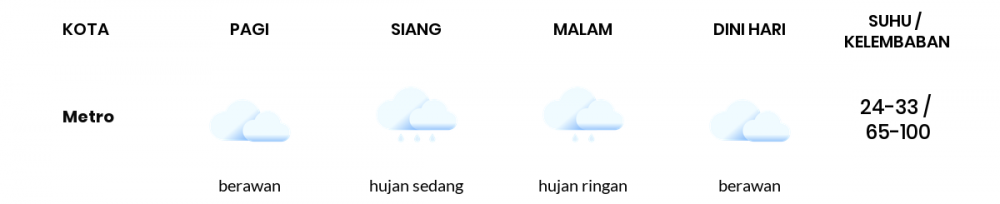 Cuaca Esok Hari 19 Mei 2020: Lampung Hujan Sedang Siang Hari, Hujan Ringan Sore Hari