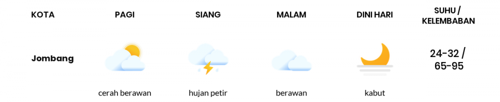 Cuaca Esok Hari 30 Mei 2020: Surabaya Cerah Berawan Pagi Hari, Cerah Berawan Sore Hari