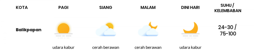 Cuaca Esok Hari 04 Mei 2020: Balikpapan Cerah Berawan Siang Hari, Cerah Berawan Sore Hari