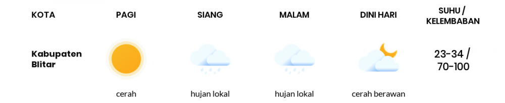 Cuaca Esok Hari 11 Mei 2020: Malang Hujan Lokal Siang Hari, Hujan Lokal Sore Hari