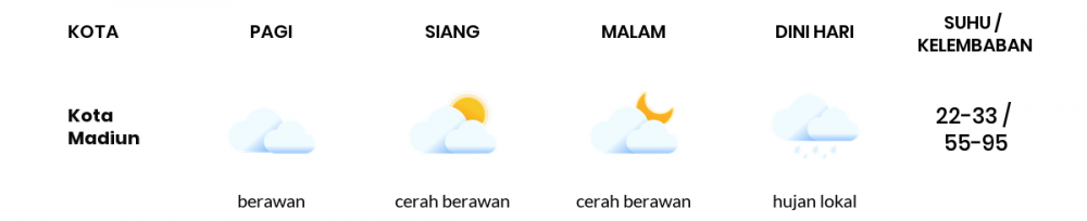 Cuaca Esok Hari 19 Mei 2020: Kediri Berawan Pagi Hari, Berawan Sore Hari