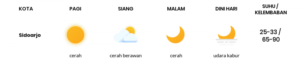Perkiraan Cuaca Esok Hari 23 Mei 2020, Sebagian Surabaya Bakal Cerah Sepanjang Hari