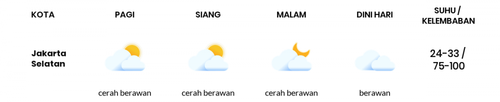 Cuaca Indonesia 02 Mei 2020: DKI Jakarta Berawan Sepanjang Hari