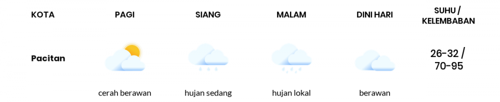 Cuaca Esok Hari 10 Mei 2020: Kediri Cerah Berawan Siang Hari, Hujan Lokal Sore Hari