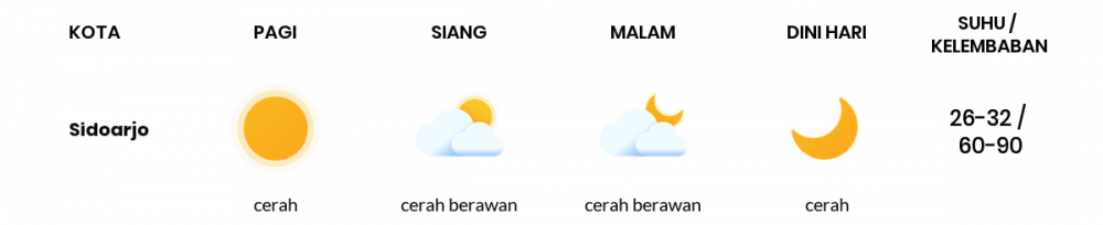 Cuaca Hari Ini 25 Mei 2020: Surabaya Cerah Berawan Siang Hari, Cerah Berawan Sore Hari