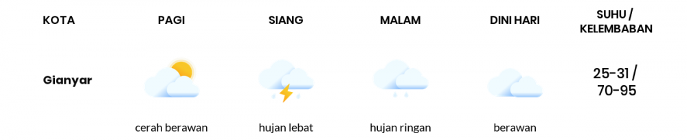Cuaca Esok Hari 22 Mei 2020: Denpasar Hujan Sepanjang Hari