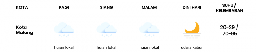 Cuaca Esok Hari 01 Juni 2020: Malang Hujan Lokal Pagi Hari, Cerah Berawan Sore Hari