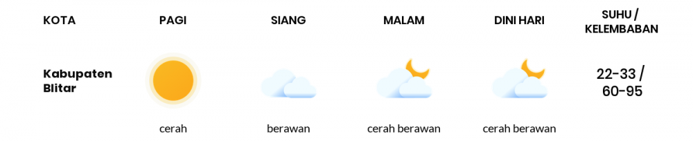 Cuaca Esok Hari 02 Mei 2020: Malang Cerah Berawan Pagi Hari, Hujan Lokal Sore Hari