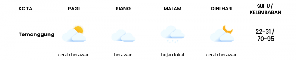 Cuaca Hari Ini 02 Mei 2020: Semarang Cerah Berawan Pagi Hari, Berawan Sore Hari