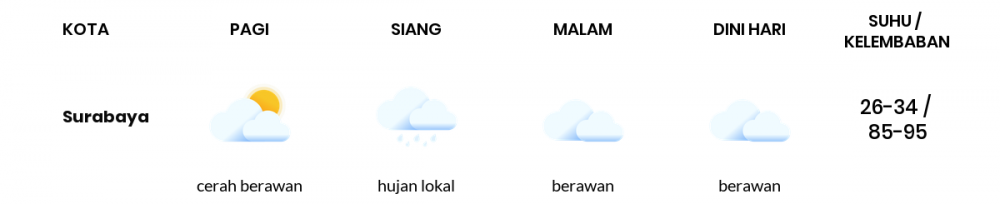 Cuaca Hari Ini 09 Mei 2020: Surabaya Cerah Berawan Pagi Hari, Cerah Berawan Sore Hari