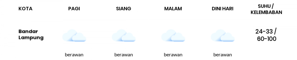 Cuaca Hari Ini 29 Mei 2020: Lampung Berawan Siang Hari, Berawan Sore Hari