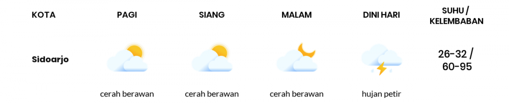 Cuaca Hari Ini 27 Mei 2020: Surabaya Berawan Sepanjang Hari