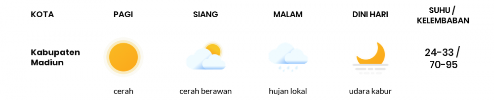 Cuaca Hari Ini 08 Mei 2020: Kediri Cerah Berawan Siang Hari, Hujan Lokal Sore Hari