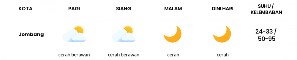 Cuaca Esok Hari 15 Mei 2020: Surabaya Cerah Sepanjang Hari