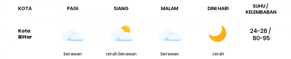 Cuaca Esok Hari 16 Mei 2020: Malang Berawan Sepanjang Hari