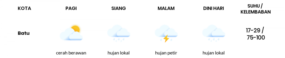 Cuaca Hari Ini 05 Mei 2020: Malang Hujan Lokal Siang Hari, Hujan Lokal Sore Hari