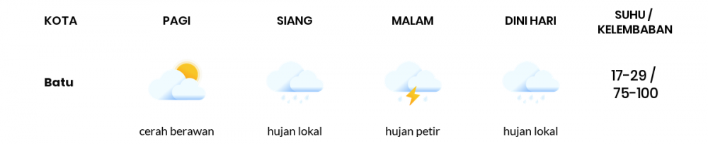 Cuaca Esok Hari 05 Mei 2020: Malang Hujan Lokal Siang Hari, Hujan Lokal Sore Hari