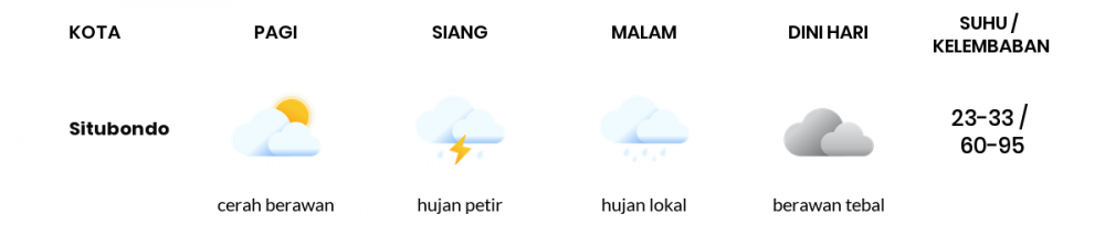 Cuaca Esok Hari 20 Mei 2020: Banyuwangi Hujan Lokal Siang Hari, Hujan Lokal Sore Hari