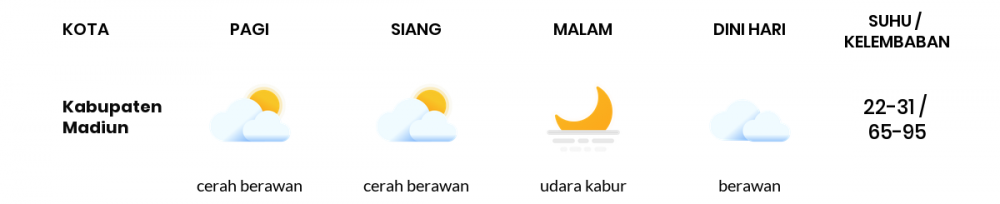 Cuaca Esok Hari 01 Juni 2020: Kediri Hujan Lokal Siang Hari, Cerah Berawan Sore Hari