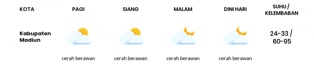 Cuaca Hari Ini 03 Mei 2020: Kediri Cerah Berawan Pagi Hari, Cerah Berawan Sore Hari