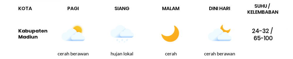 Cuaca Hari Ini 22 Mei 2020: Kediri Cerah Berawan Pagi Hari, Cerah Berawan Sore Hari