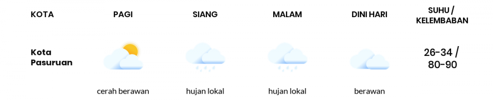 Cuaca Hari Ini 09 Mei 2020: Malang Hujan Lokal Siang Hari, Cerah Berawan Sore Hari