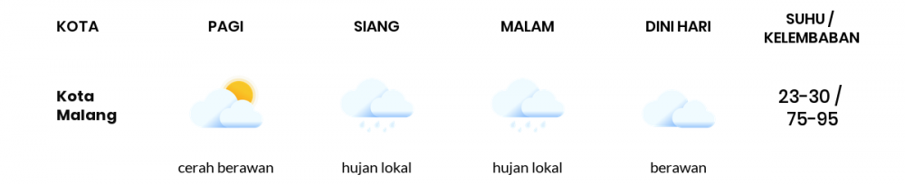 Cuaca Hari Ini 09 Mei 2020: Malang Hujan Lokal Siang Hari, Cerah Berawan Sore Hari