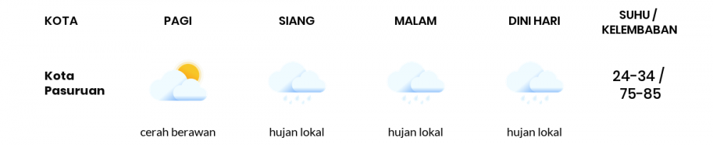 Cuaca Esok Hari 05 Mei 2020: Malang Hujan Lokal Siang Hari, Hujan Lokal Sore Hari