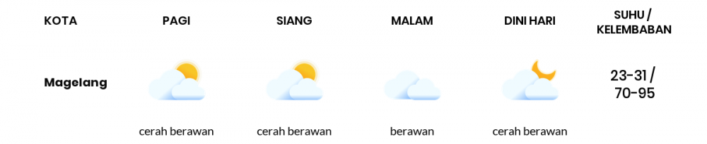 Cuaca Hari Ini 02 Mei 2020: Semarang Cerah Berawan Pagi Hari, Berawan Sore Hari