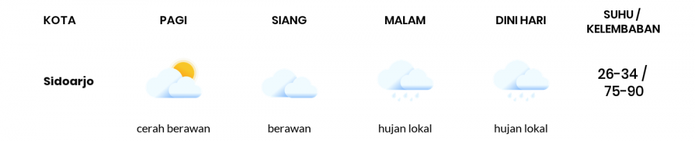 Cuaca Hari Ini 05 Mei 2020: Surabaya Hujan Lokal Siang Hari, Hujan Lokal Sore Hari