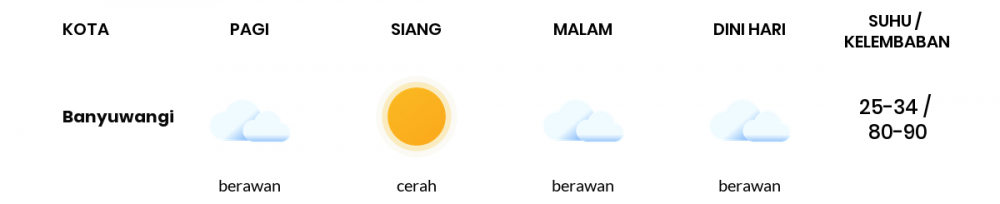 Prakiraan Cuaca Esok Hari 06 Mei 2020, Sebagian Banyuwangi Bakal Cerah Berawan