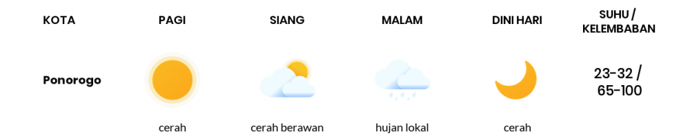 Cuaca Hari Ini 14 Mei 2020: Kediri Cerah Sepanjang Hari