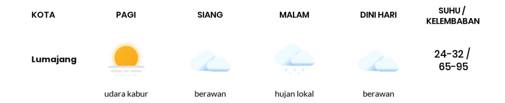 Cuaca Esok Hari 27 Mei 2020: Banyuwangi Udara Kabur Pagi Hari, Berawan Sore Hari