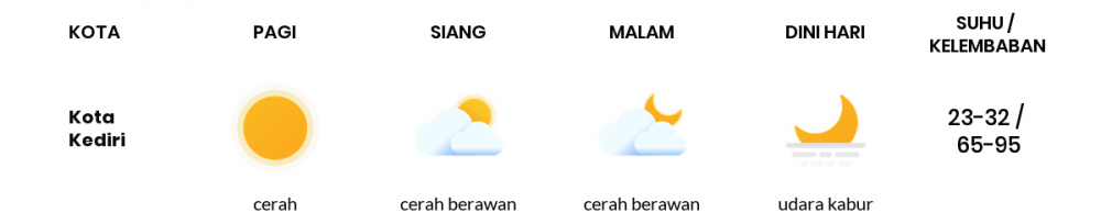 Cuaca Esok Hari 23 Mei 2020: Kediri Cerah Sepanjang Hari