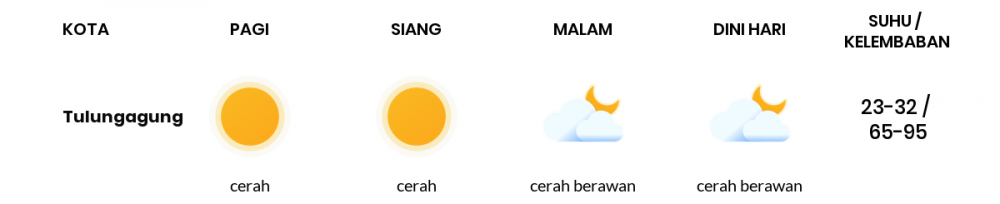 Cuaca Esok Hari 13 Mei 2020: Kediri Cerah Siang Hari, Cerah Sore Hari