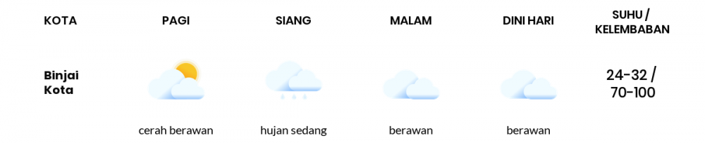 Cuaca Esok Hari 06 Mei 2020: Medan Cerah Berawan Pagi Hari, Berawan Sore Hari