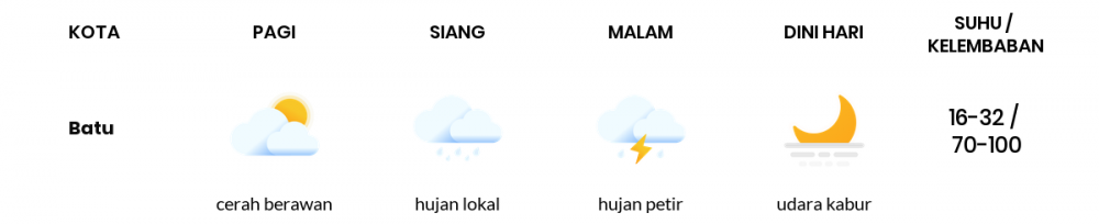 Cuaca Hari Ini 04 Mei 2020: Malang Cerah Sepanjang Hari