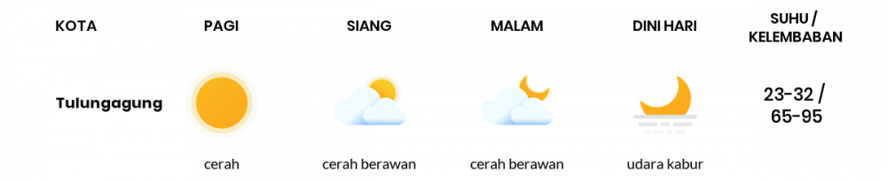 Cuaca Esok Hari 23 Mei 2020: Kediri Cerah Sepanjang Hari