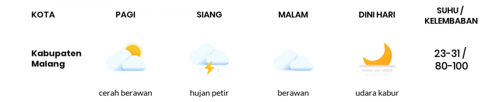 Cuaca Esok Hari 09 Mei 2020: Malang Cerah Berawan Pagi Hari, Cerah Berawan Sore Hari