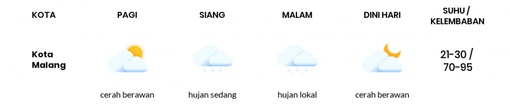 Cuaca Esok Hari 08 Mei 2020: Malang Cerah Berawan Pagi Hari, Hujan Lokal Sore Hari