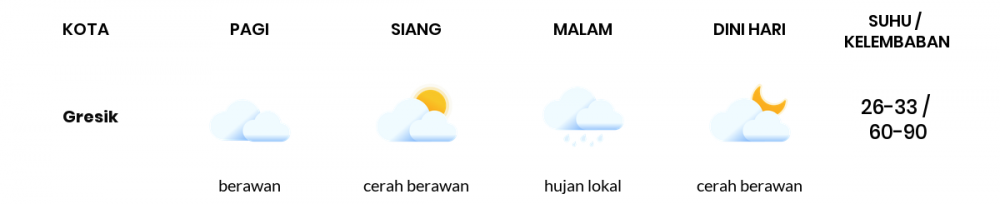 Cuaca Hari Ini 22 Mei 2020: Surabaya Cerah Sepanjang Hari