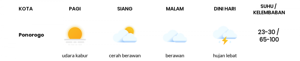 Cuaca Esok Hari 30 Mei 2020: Kediri Berawan Sepanjang Hari