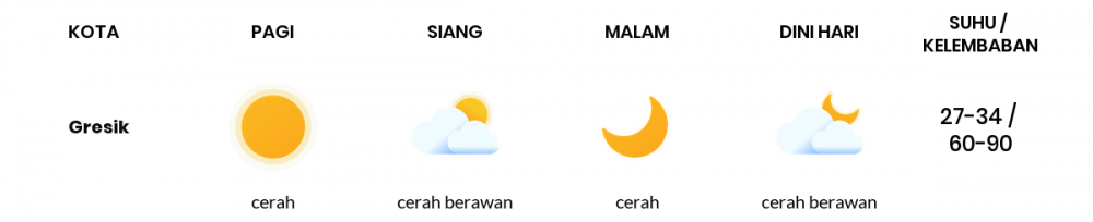 Prakiraan Cuaca Esok Hari 07 Mei 2020, Sebagian Surabaya Bakal Cerah Sepanjang Hari